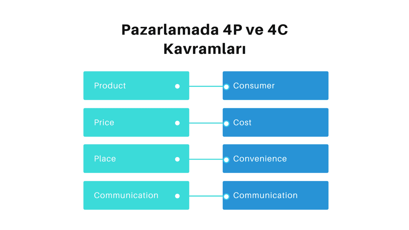 4p_4c_kavramı