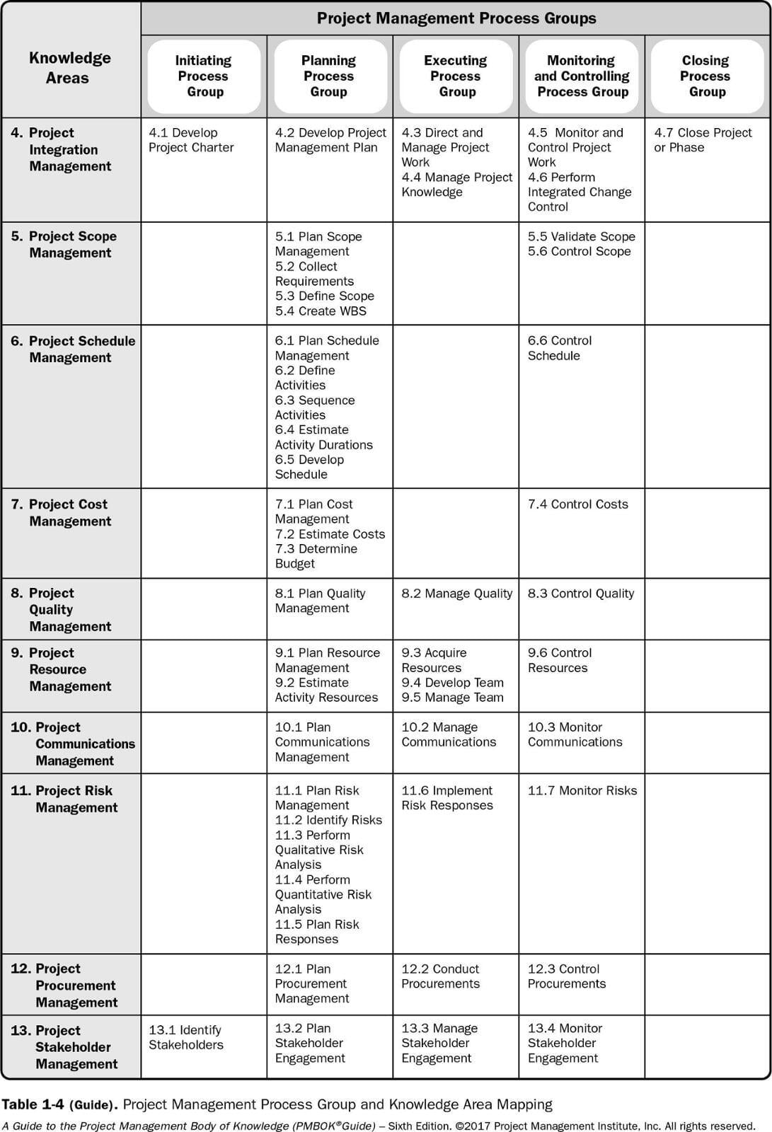 Pmp S Process Chart